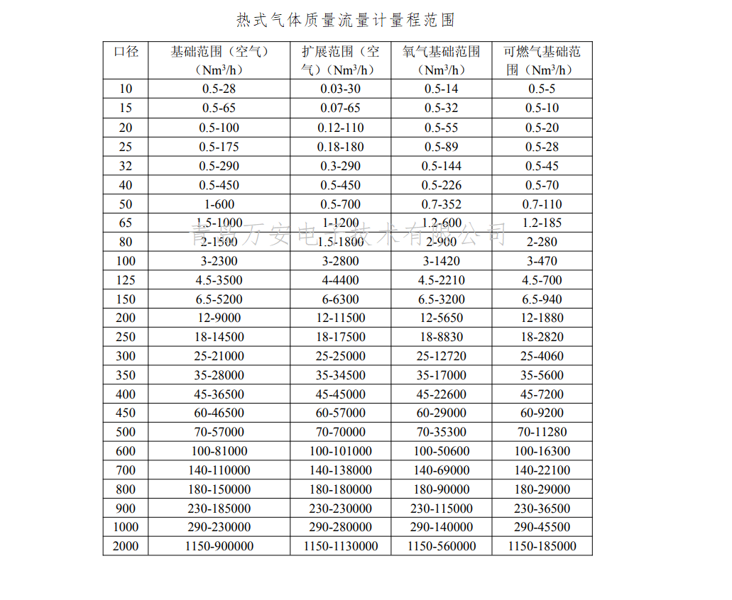 熱式氣體質(zhì)量流量計量程(圖1)