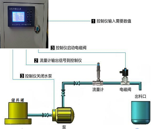 定量控制流量計(圖2)